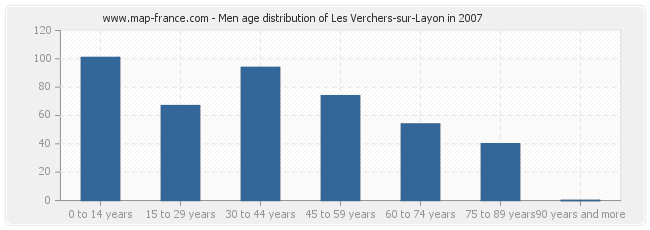 Men age distribution of Les Verchers-sur-Layon in 2007